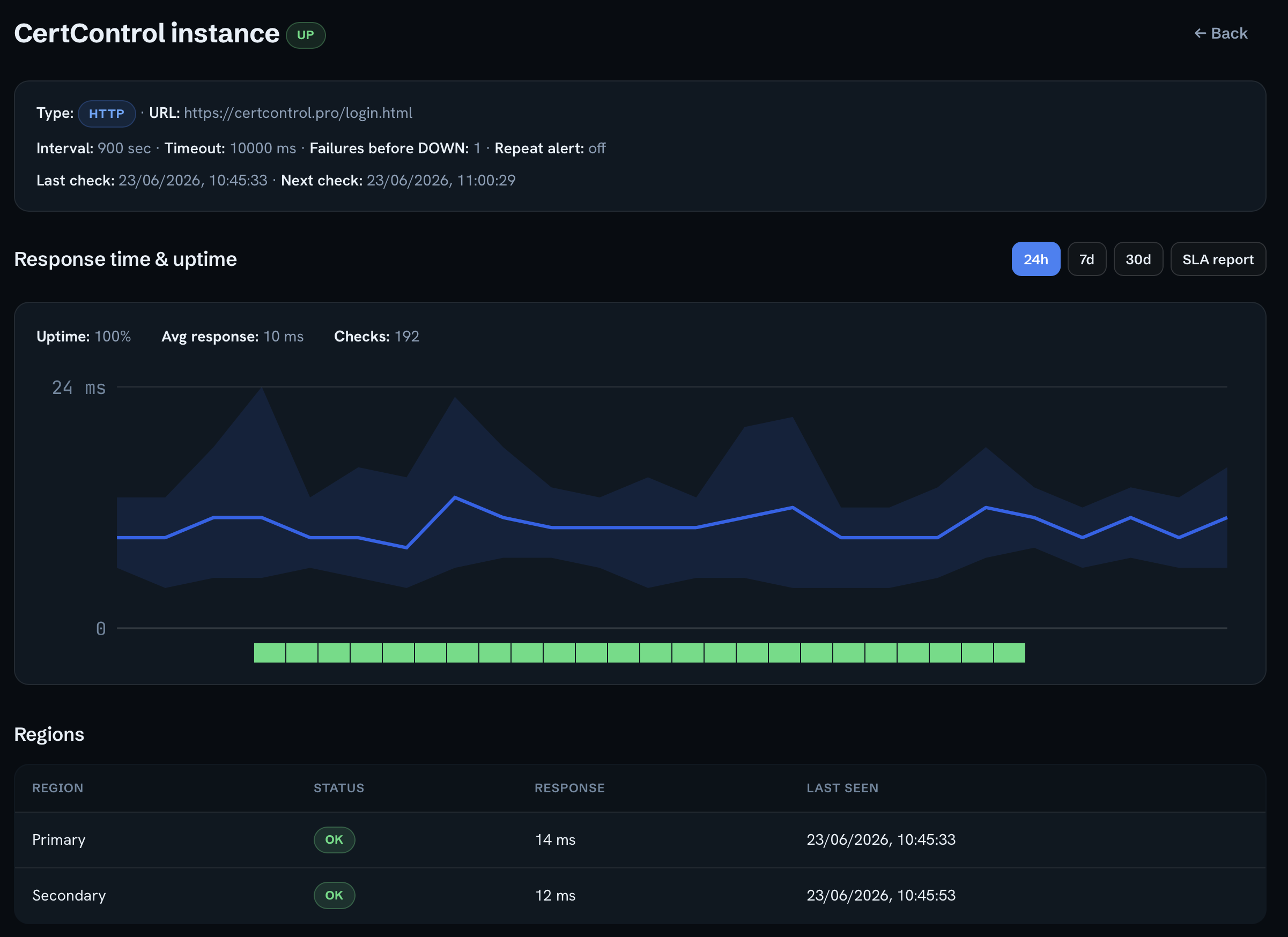 WatchControl monitor detail with response-time chart, uptime and per-region status